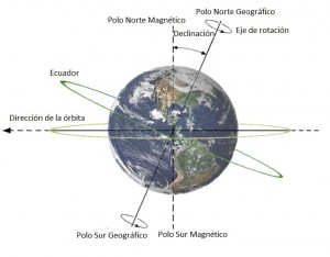Declinación mangética